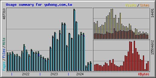 Usage summary for yuhong.com.tw